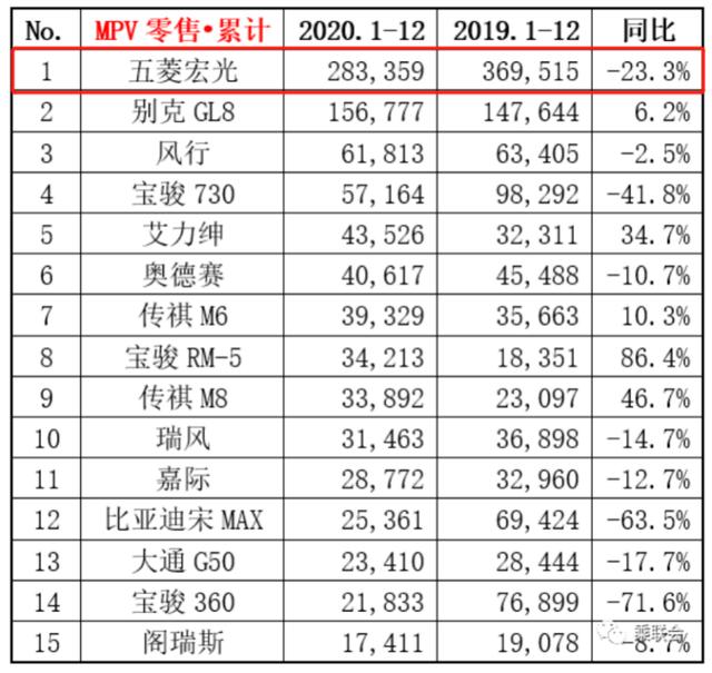 老百姓为谁买单？看看2020年各级别销冠