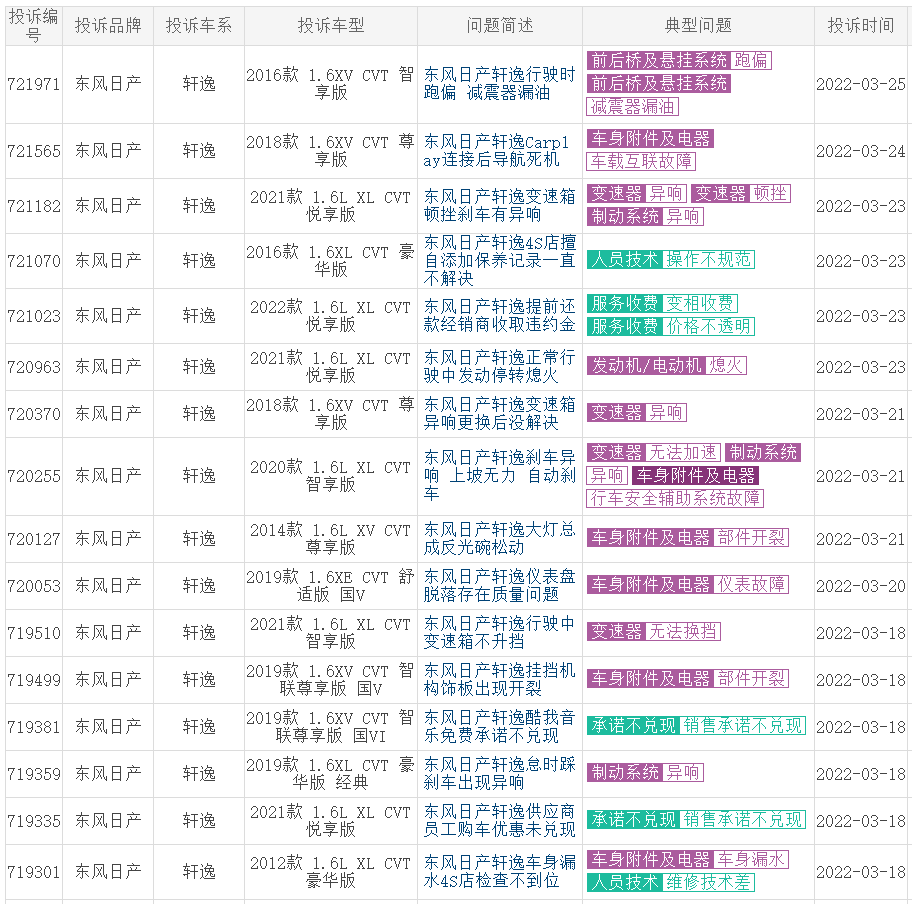 大众占3席，2022年1季度投诉最多的5款合资车，有几款销量特别大