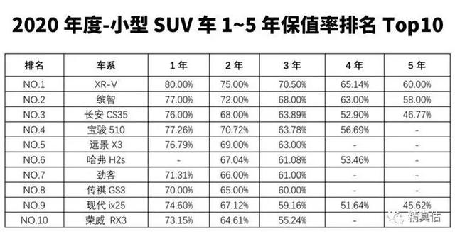 最新SUV保值率榜出炉，日系最猛，有款3年保值率还超90%