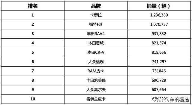 作为全球单一车型销冠，卡罗拉卖了120万台，国内却卖不过轩逸？