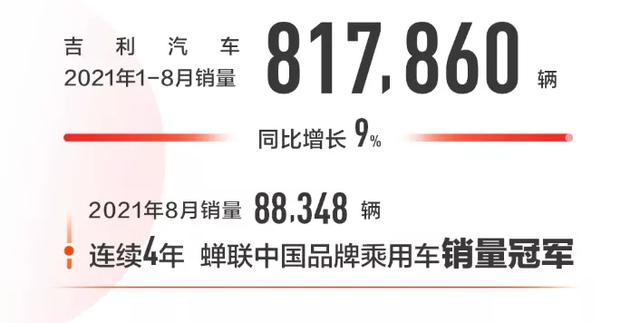 8月吉利销量8.8万辆 领克暴跌65% 星越L月销超过万辆