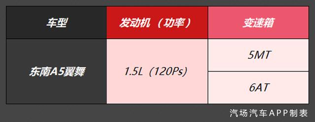 涨了2000块 国VI版东南A5翼舞正式上市 7款车型该如何选？