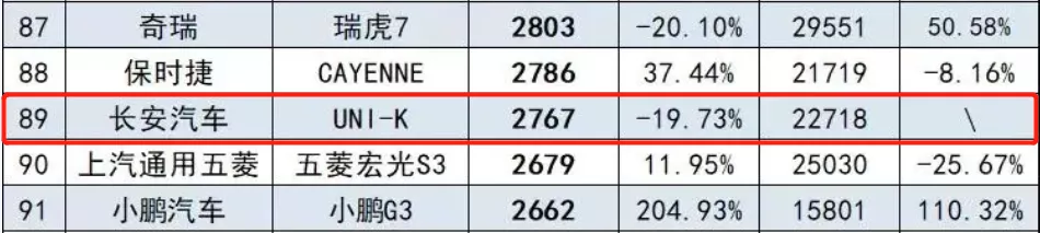 长安UNI系列萎靡不振 9月份两款车销量未超过万辆