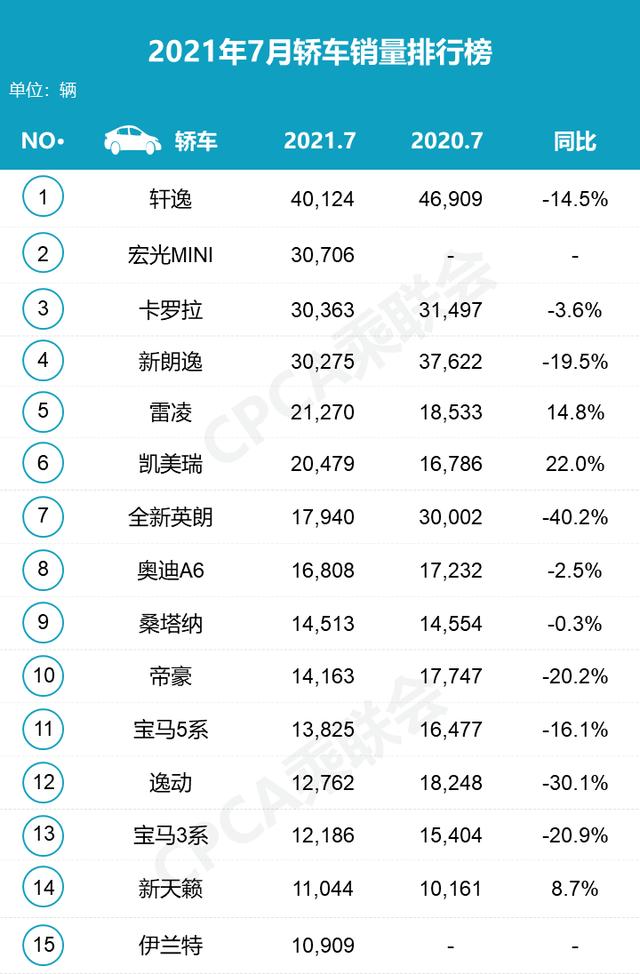 7月份轿车、SUV、MPV细分市场销量盘点 快看看你家车排第几名？