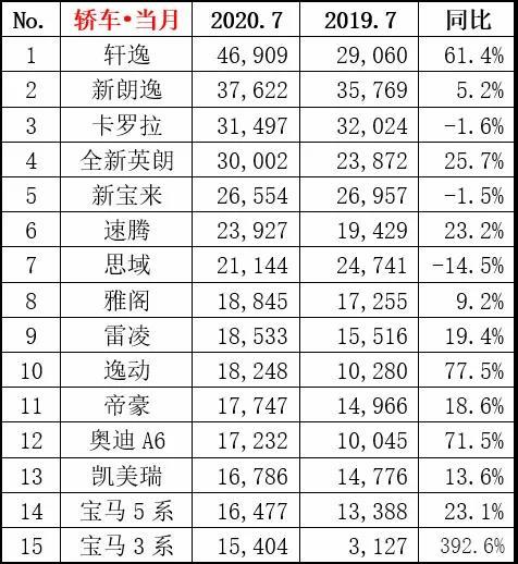 7月轿车销量排名出炉，轩逸夺冠/英朗逆袭，逸动PLUS表现抢眼