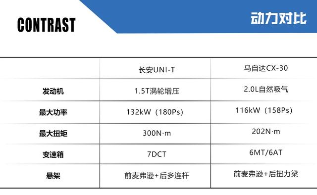 长安UNI-T对比马自达CX-30，这次合资车比不上国产车了？