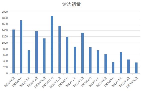 疯狂折扣下，途达的销量终于见涨了