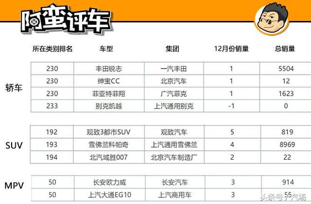 阿蛮评车：2017全年销量最差的3款车，其中一款居然是-1