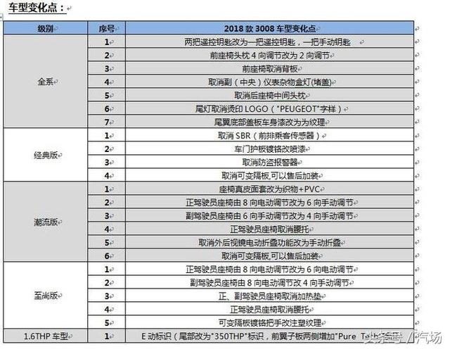 梁静茹给你的勇气？新款标致308 3008减配不降价