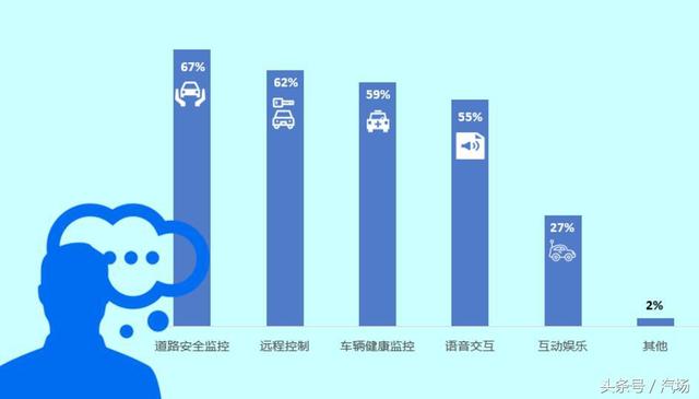 传统燃油车的天塌了 91%的中国人想买智能互联汽车