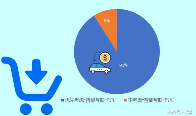 传统燃油车的天塌了 91%的中国人想买智能互联汽车