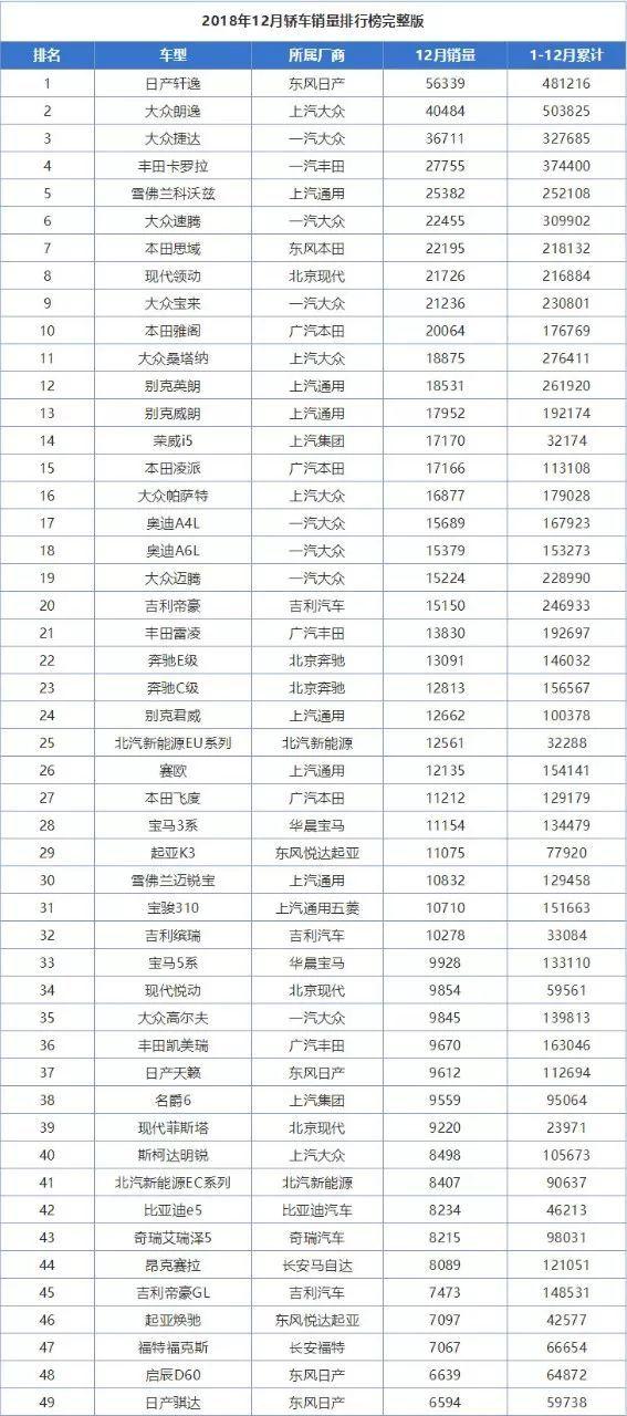 12月销量排行榜完整版出炉,卖的最好的轿车和SUV全在这了!