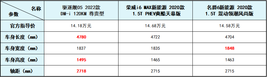 破油价与续航焦虑 十五万元插电混动车型谁最香？