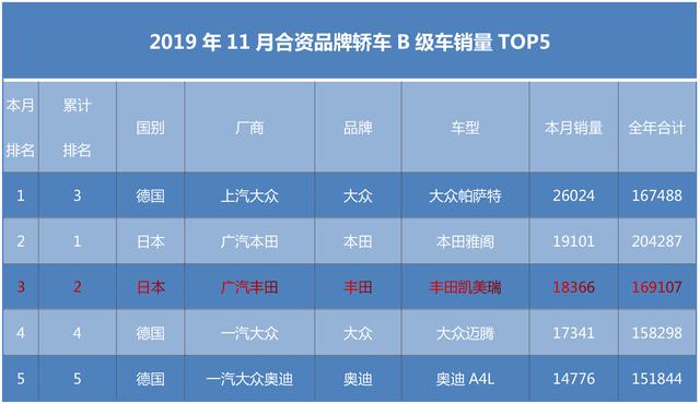 一分钱不降还比迈腾卖得好，凯美瑞这么牛？优惠5万岂不卖疯？