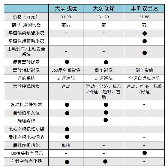 都是30万“七座奶爸车”，揽境、途昂、新汉兰达怎么选？