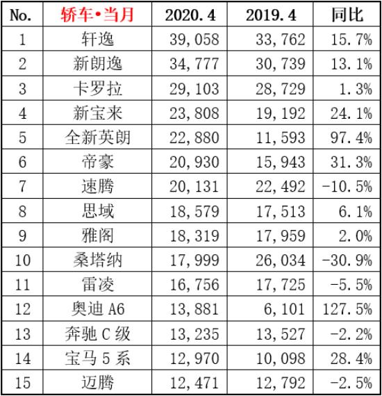 4月销量排名：奥迪A6L登顶豪华车销冠；自主SUV包揽前三