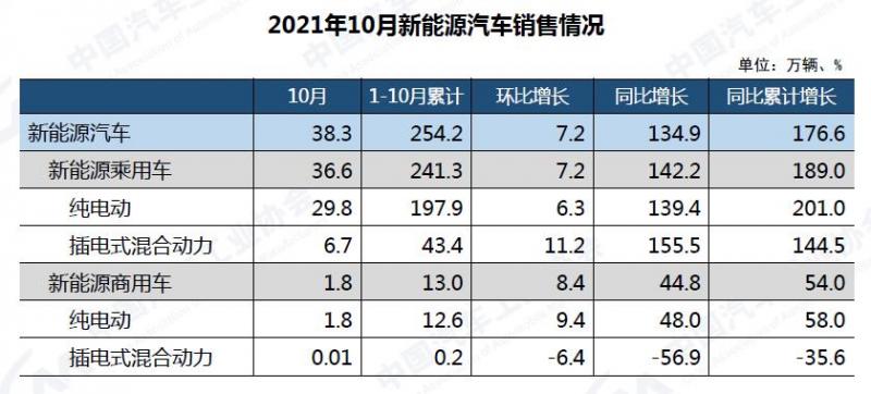 中汽协：10月新能源汽车销售38.3万辆 市场渗透率达16.4％