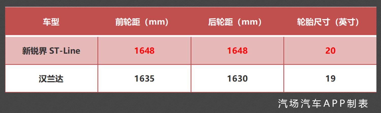 新锐界ST-Line对标汉兰达，谁才是同级别的最强空间？