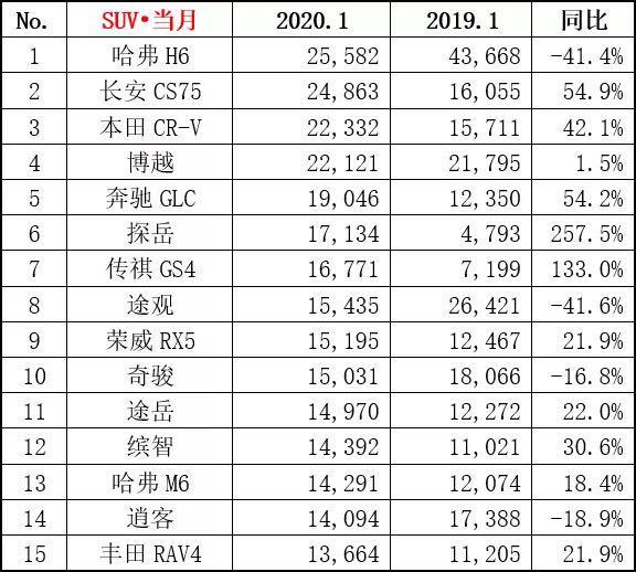 2020年1月SUV销量排行：CS75紧追H6，CR-V第3，途观第8，奇骏第10