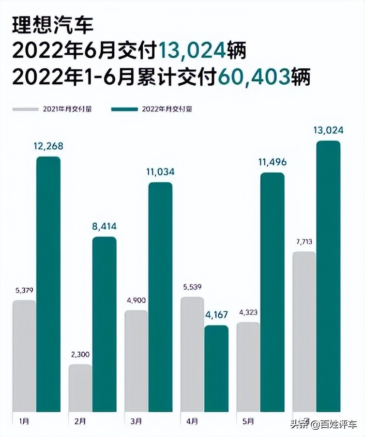 新势力6月成绩单：为小鹏喝彩 替蔚来担忧