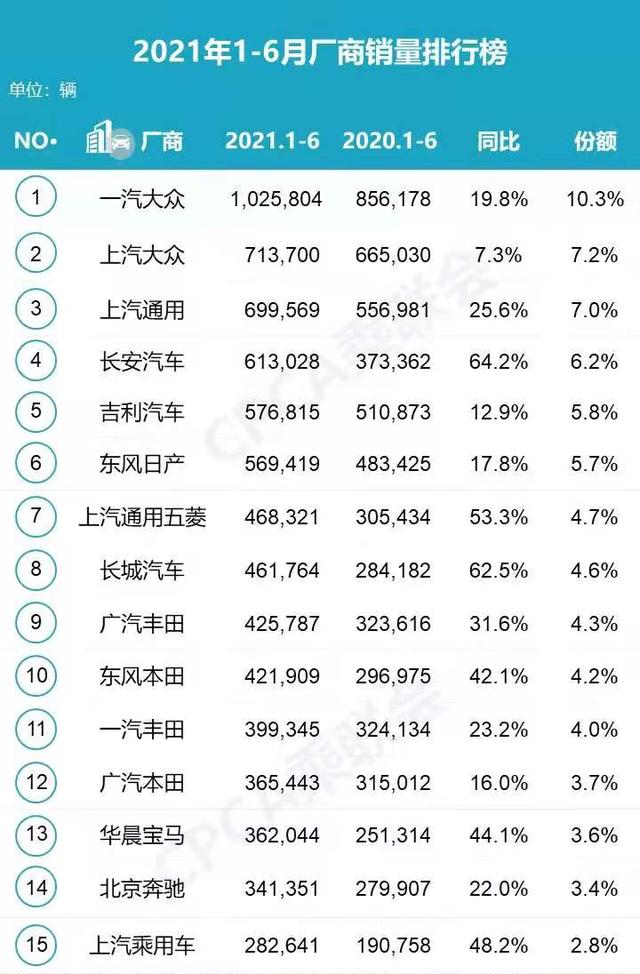 “期中考”成绩出炉：自主品牌表现亮眼 新能源持续放量 | 数据