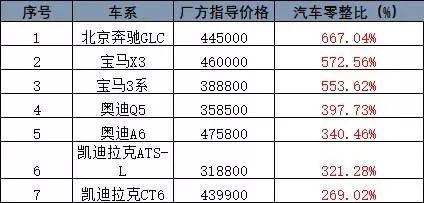 最新汽车零整比：奔驰GLC能买7辆整车 宝马/沃尔沃养不起