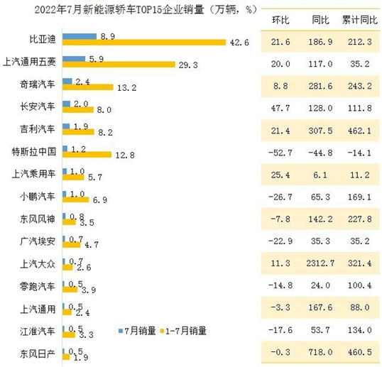 信心逐渐恢复 7月车市整体上扬！