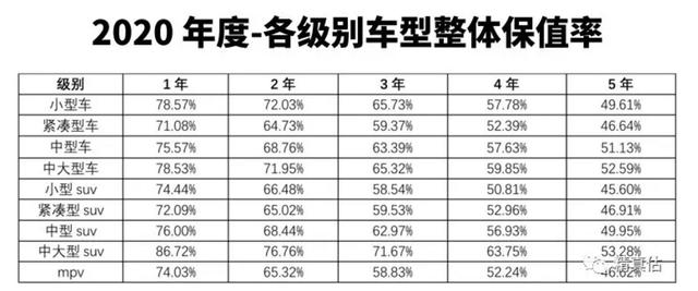 2020年汽车保值率排行榜出炉,自主品牌更胜韩系、美系?