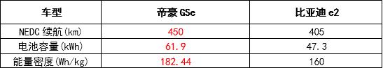 “理性颜控”的选车之道，帝豪GSe与比亚迪e2，谁更有颜又实用？