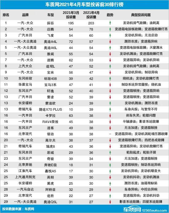 大众“神话”被打破 探岳销量暴跌 要步帕萨特后尘吗？