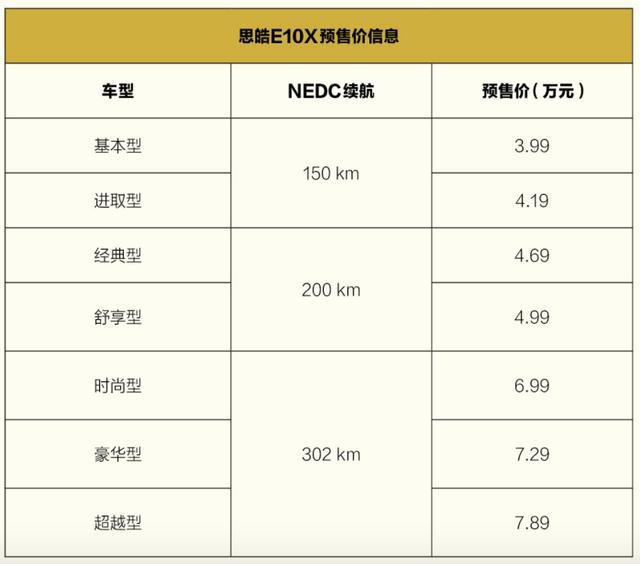 不到4万起售 思皓E10X能否成为宏光MINI EV劲敌？