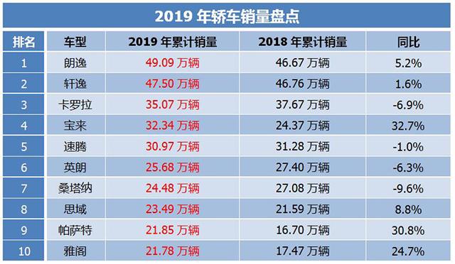 2019年销量盘点,朗逸年销近50万辆,哈弗H6稳居榜首