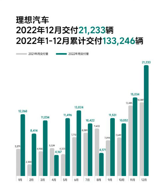 2022年新能源品牌销量：埃安哪吒领跑，蔚小理安全渡劫！