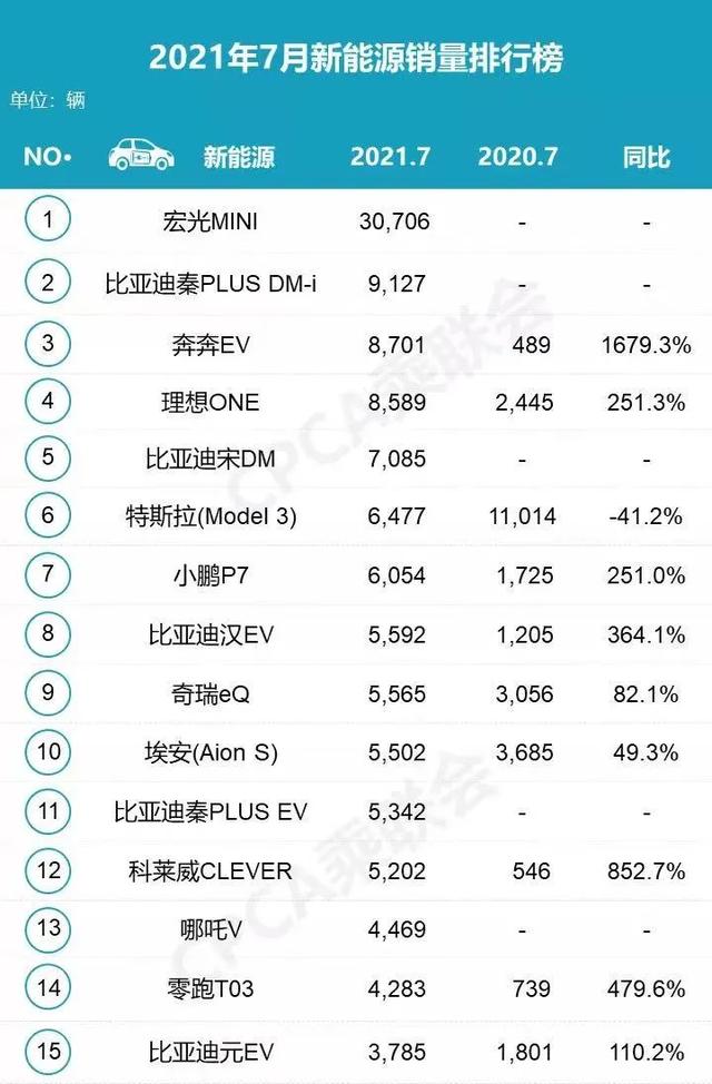 国产车自强，7月销量终于超合资车，具体都有哪几款？