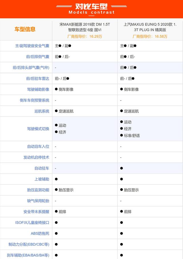 大空间低能耗,想买插混MPV,宋MAX DM和EUNIQ 5 PLUG IN怎么选?