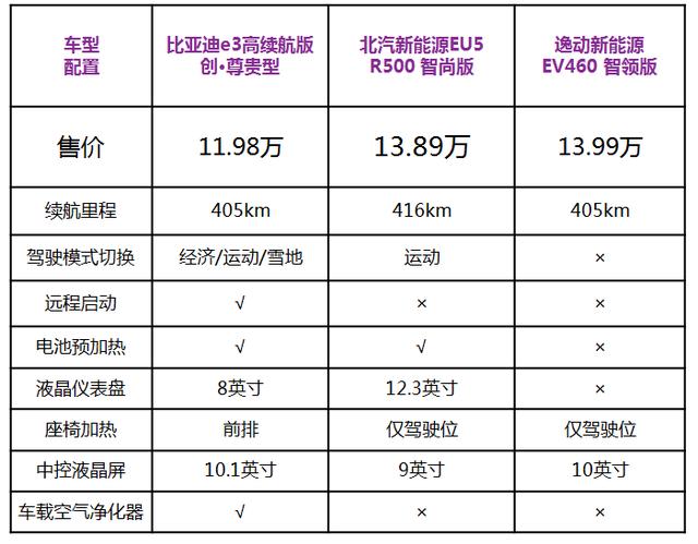 比亚迪e3/北汽EU5/逸动EV460三强对比，你会选择谁？