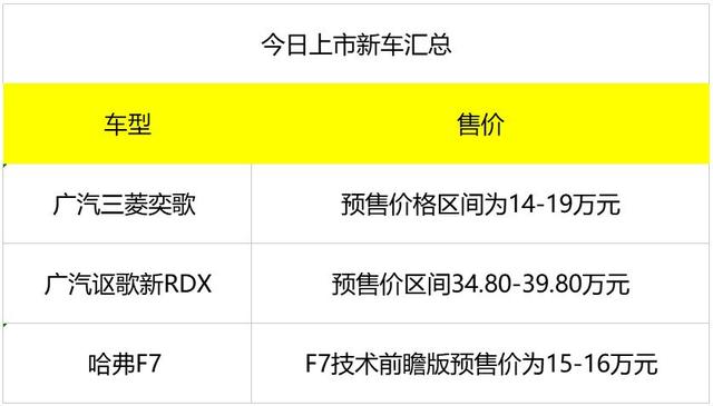 哈弗F7/奕歌/全新讴歌RDX三款SUV今日上市，预售价最低14万起