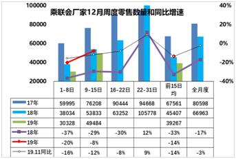 上半月再降14%，中国车市2019年将惨淡收官？到底谁没钱买车了？