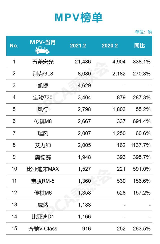 2月MPV销量排名出炉，五菱宏光已封神，凯捷何时破万？