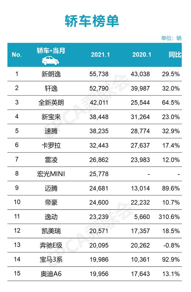 1月轿车销量排名出炉，朗逸力压轩逸，英朗是"真香"？