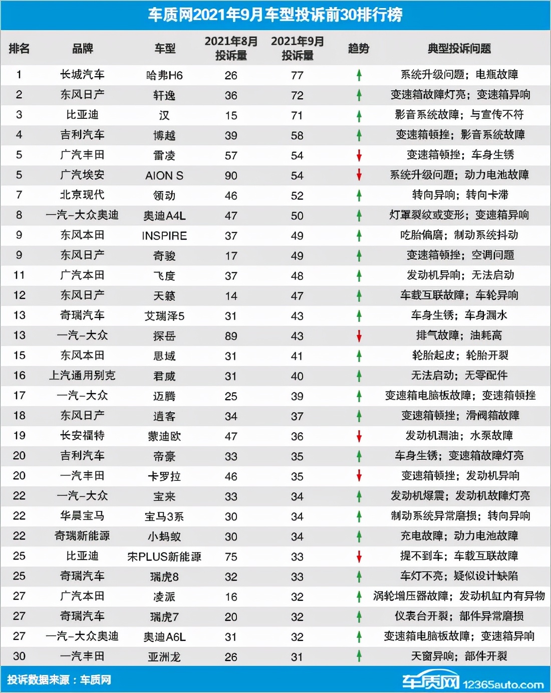 9月车型投诉排行榜 哈弗H6夺冠 探岳颗粒捕捉器堵塞依然存在