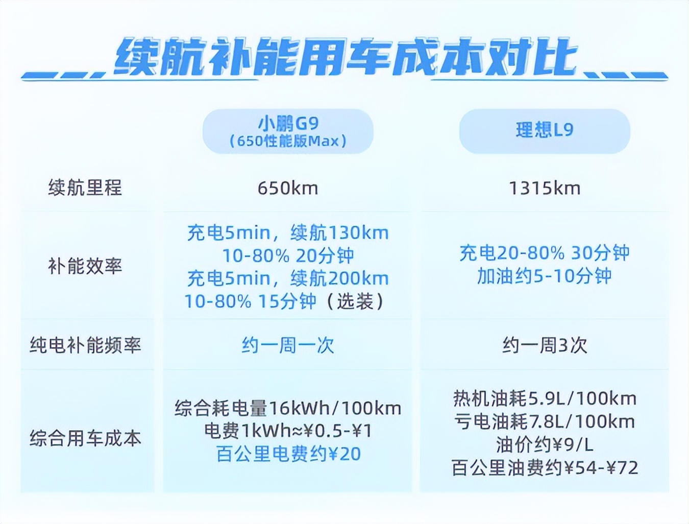 当理想L9遇上小鹏G9，为何说增程混动车型大势已去？