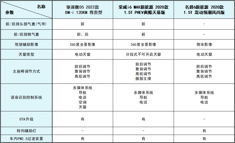 破油价与续航焦虑 十五万元插电混动车型谁最香？