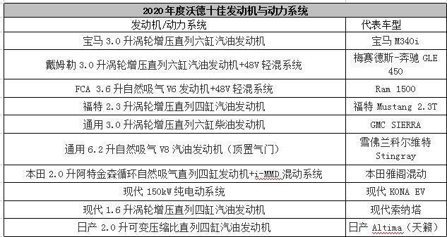 传统燃油机不再是唯一！细数2020沃德十佳的新弄潮儿