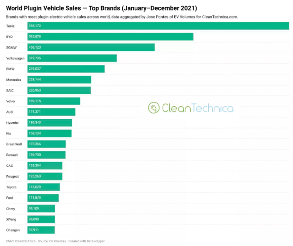 2021全球新能源车销量榜单：特斯拉第1，小鹏第19，丰田有点惨
