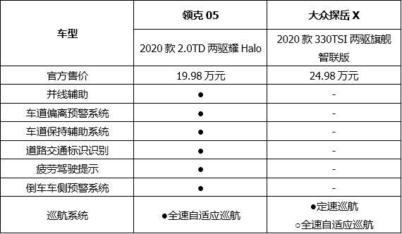 属于年轻人的运动跨界SUV，领克05对比大众探岳X谁更帅？