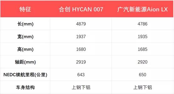 HYCAN 007：是“拿来主义”，还是确有创意