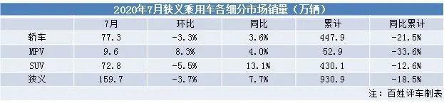 下半年车市渐暖，7月同比增长7.7%