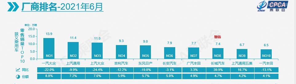 6月车企销量前十排名：一汽大众卫冕冠军，自主品牌表现最亮眼