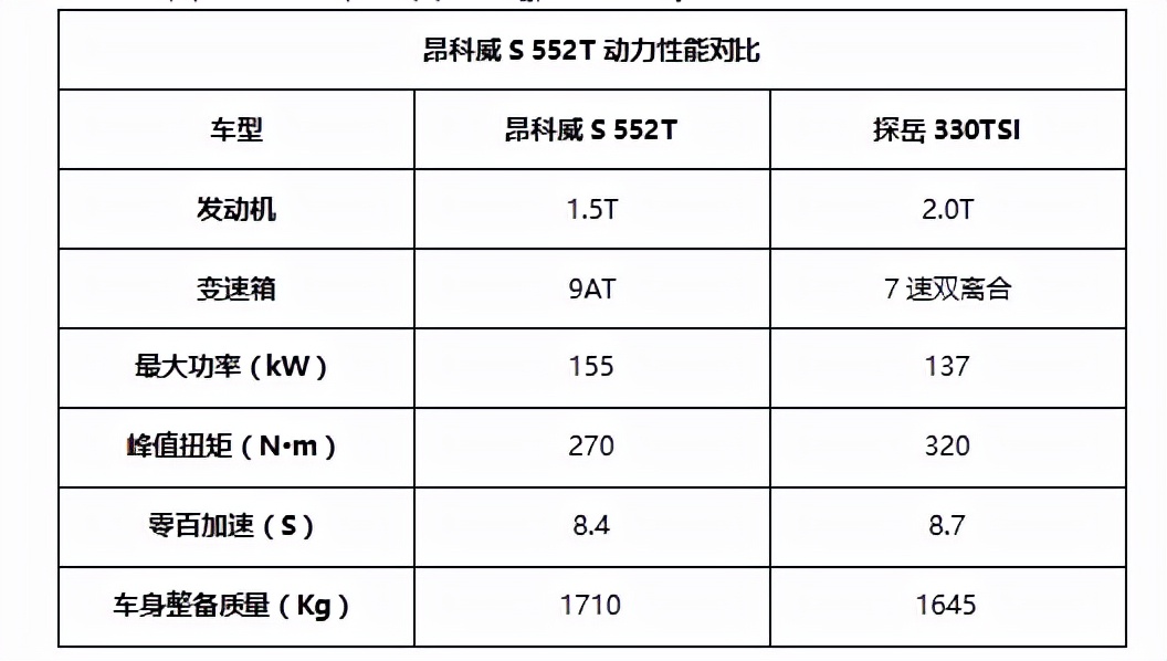 1.5T“十佳”发动机可硬杠2.0T？阿凡达动力加持昂科威S有多好开